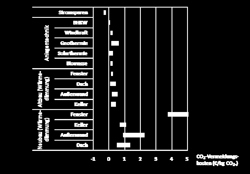 bewertung in Bezug auf die CO 2 -Einsparung verlässliche Prozesse Quelle: CO 2 -Vermeidungskosten im