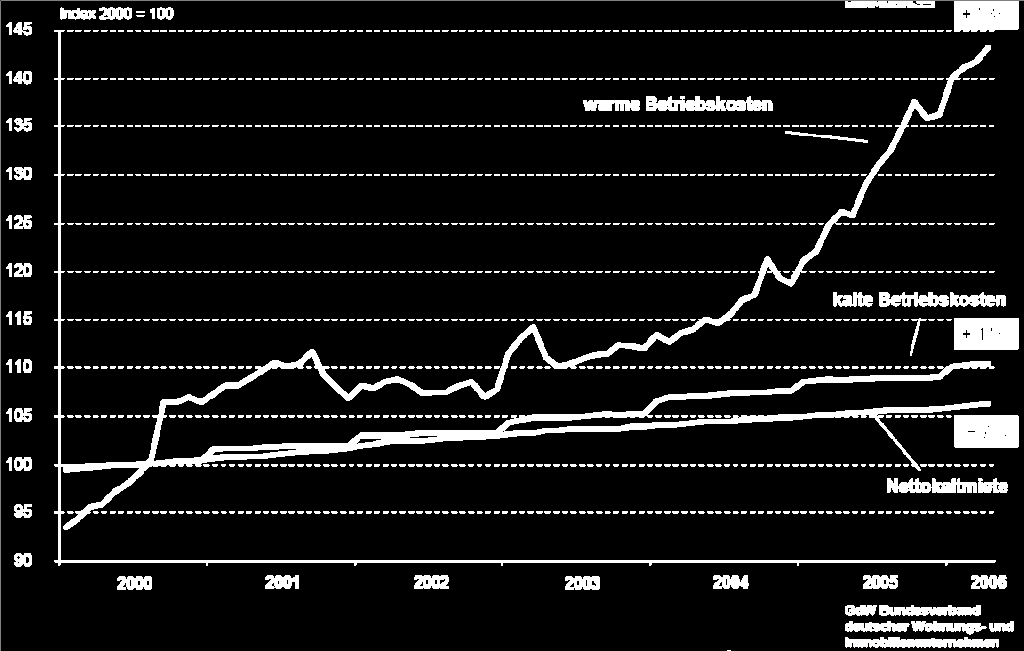 Entwicklung der Kosten für das Wohnen 2000 2006 Nettokaltmieten, Wohnungsbetriebskosten, Haushaltsenergie,