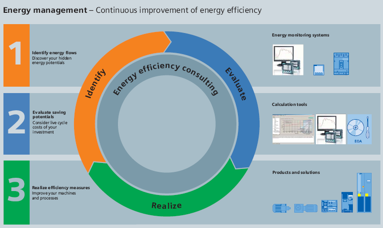 Fazit Energieeffizienz Energiemanagement: Ein Prozess in drei Phasen Statt iterativ auf mehr oder weniger zufällig entdeckte Energiefresser zu reagieren, beobachtet der Kunde konsequent und