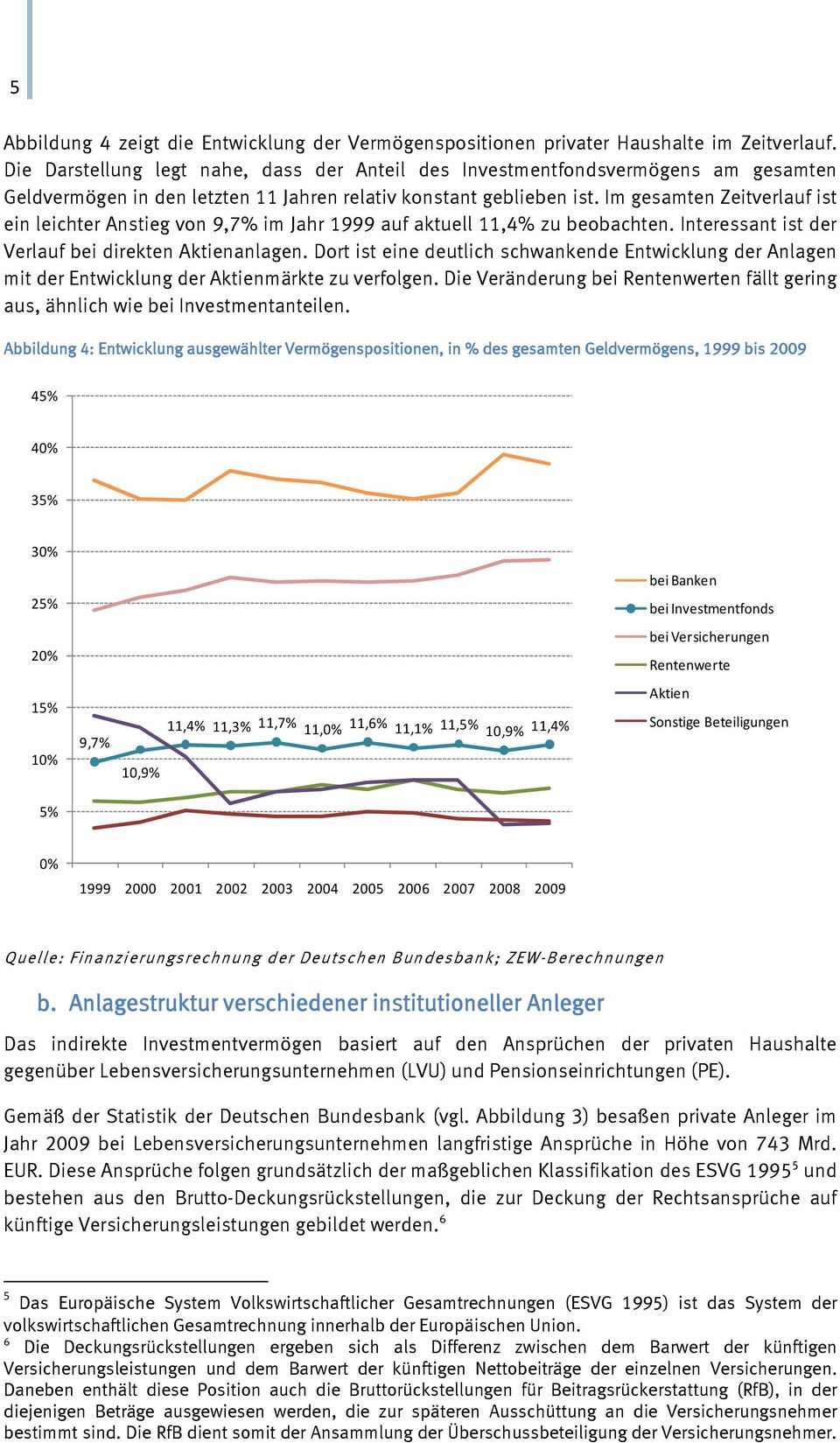 Im gesamten Zeitverlauf ist ein leichter Anstieg von 9,7% im Jahr 1999 auf aktuell 11,4% zu beobachten. Interessant ist der Verlauf bei direkten Aktienanlagen.