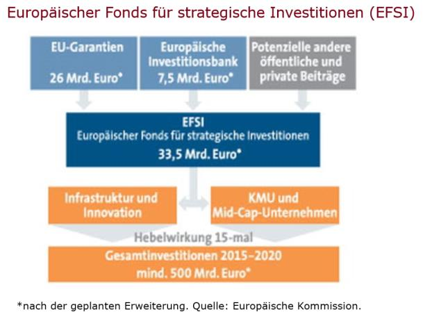 Europäischer Fonds für strategische Investitionen Erklärtes Ziel der EU-Kommission war es, mit der Investitionsoffensive für Europa zunächst für drei Jahre Investitionen von KMU und im Bereich der
