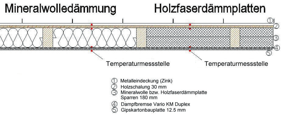 Thermische Untersuchungen an einem Metalldach mit Zwischensparrendämmung aus Mineralwolle und Holzfaserdämmplatten Jan Peter Hinrichs, Andreas Holm* Problemstellung Die solare Einstrahlung in Räumen