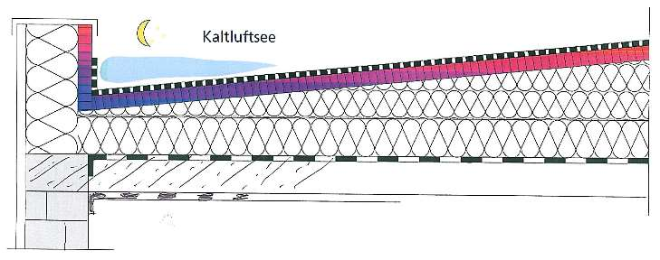 Dachoberflächentemperaturen Dächer mit Attika Hot box / cold box at ORNL Weathering-roundabout with