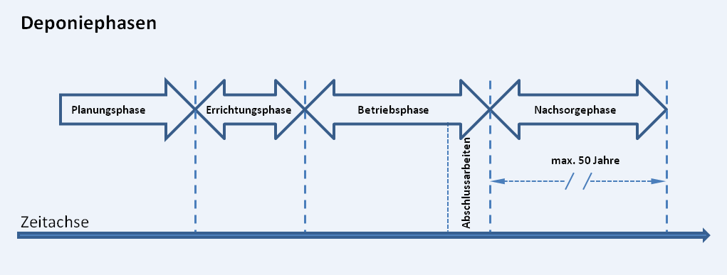 Abbildung 10: Deponiephasen Vom Zeitpunkt der Errichtung der Deponie oder des Kompartiments bis zum Abschluss können Jahrzehnte vergehen und der mit der Projektierung geplante Deponieabschluss ist