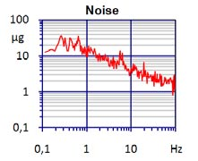 Typischer Frequenzgang (ZAchse, Einfluss des Kissens nicht dargestellt) Typical Amplitude Response (Z ais, influence of the pad not shown) Temperaturverhalten Temperature Characteristics
