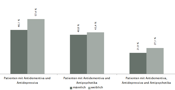 Ausgewählte Inhalte aus dem Bericht Abrechnungsdaten Anteil Antidementiva-Patienten/-Patientinnen, die auch