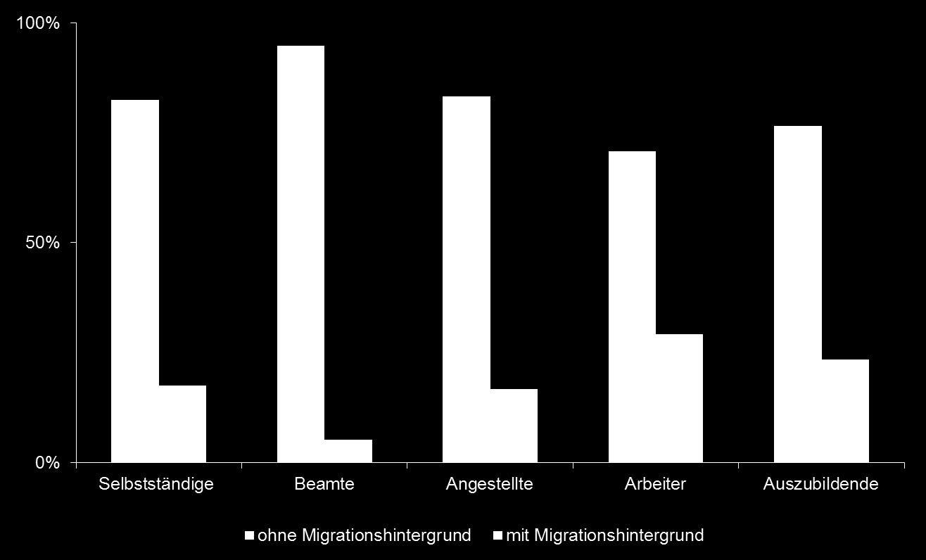 Personen mit und ohne Migrationshintergrund im Vergleich nach beruflicher Stellung: Quelle: