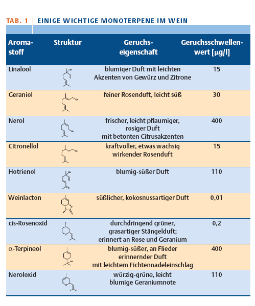 Monoterpene in Wein M.