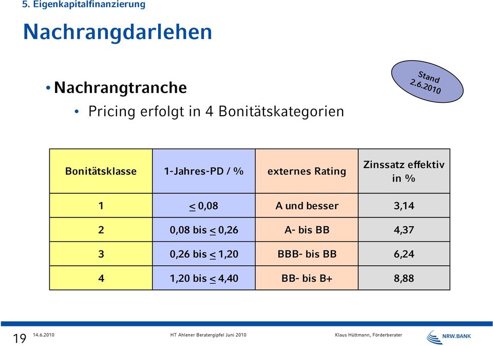 2010 Bonitätsklasse 1-Jahres-PD / % externes Rating Zinssatz effektiv in % 1 <