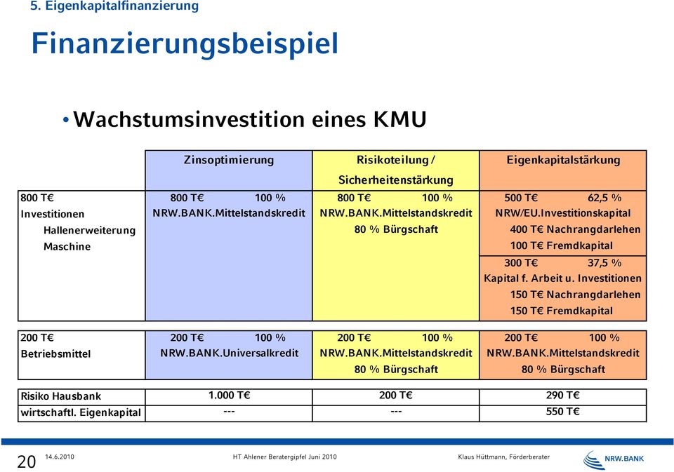 Investitionskapital Hallenerweiterung Maschine 80 % Bürgschaft 400 T Nachrangdarlehen 100 T Fremdkapital 300 T 37,5 % Kapital f. Arbeit u.