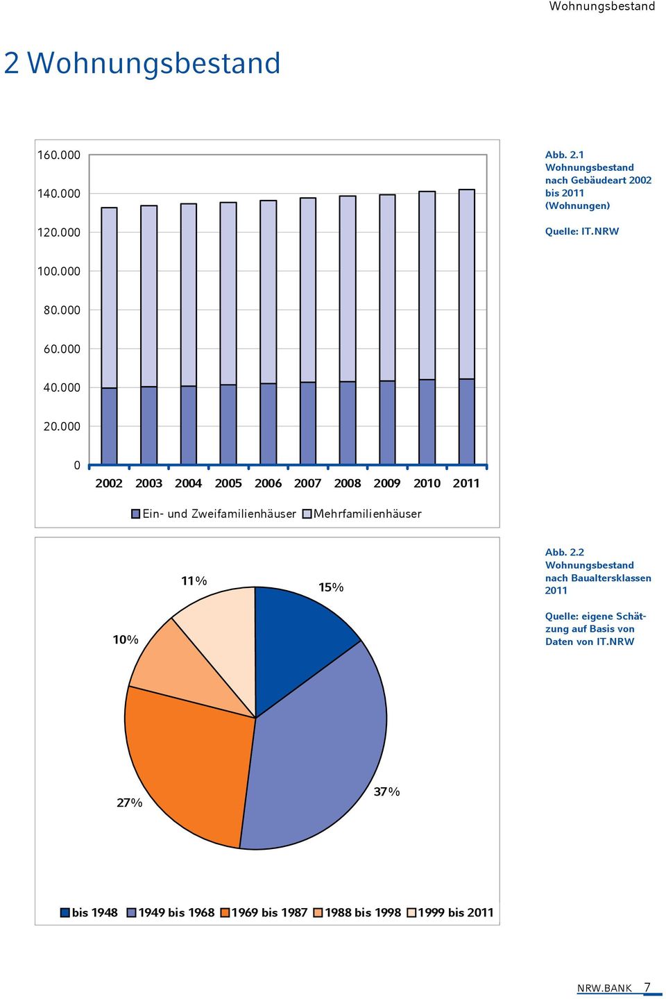 22 23 24 25 26 27 28 29 21 211 Ein- und Zweifamilienhäuser Mehrfamilienhäuser 11% 15% Abb. 2.2