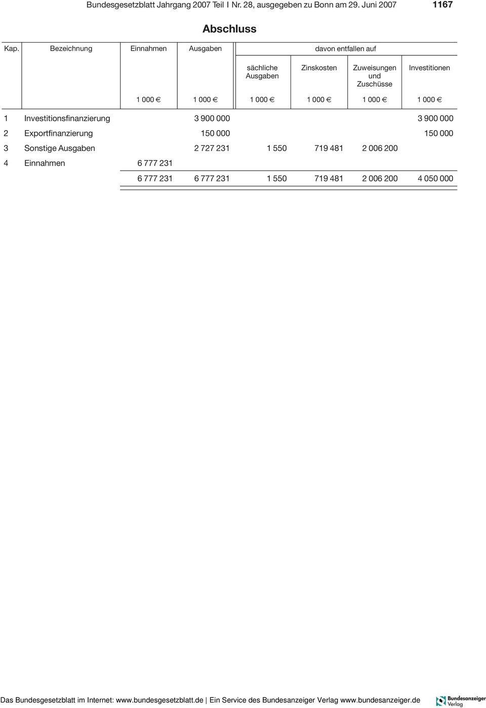 Investitionen 1 Investitionsfinanzierung 3 900 000 3 900 000 2 Exportfinanzierung 150 000 150 000 3 Sonstige