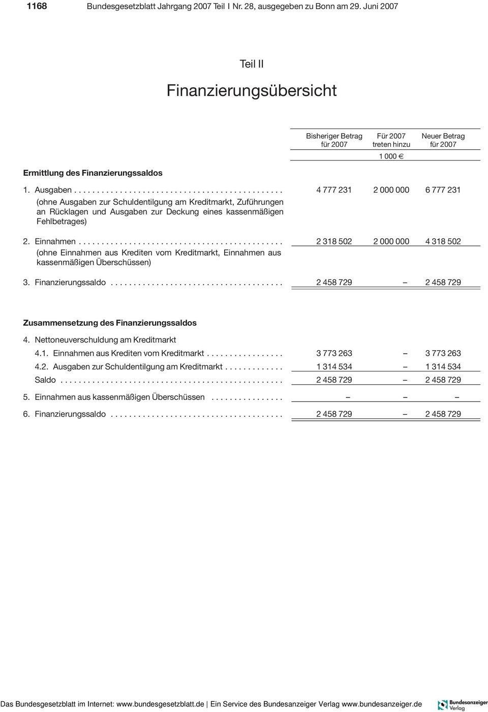 ............................................. 4 777 231 6 777 231 (ohne Ausgaben zur Schuldentilgung am Kreditmarkt, Zuführungen an Rücklagen und Ausgaben zur Deckung eines kassenmäßigen Fehlbetrages) 2.