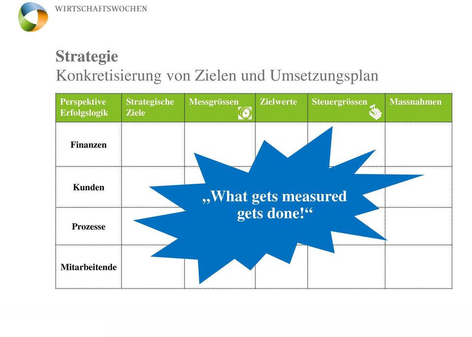 Ziele Messgrössen Zielwerte Steuergrössen Massnahmen