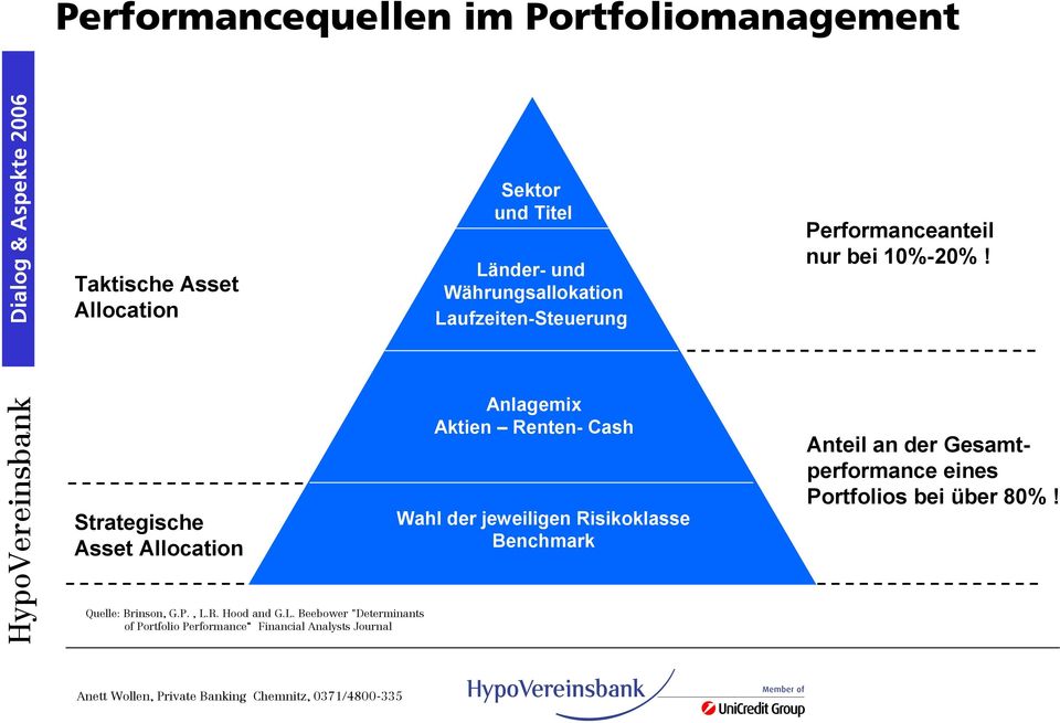 Beebower "Determinants of Portfolio Performance Financial Analysts Journal Sektor und Titel Länder- und