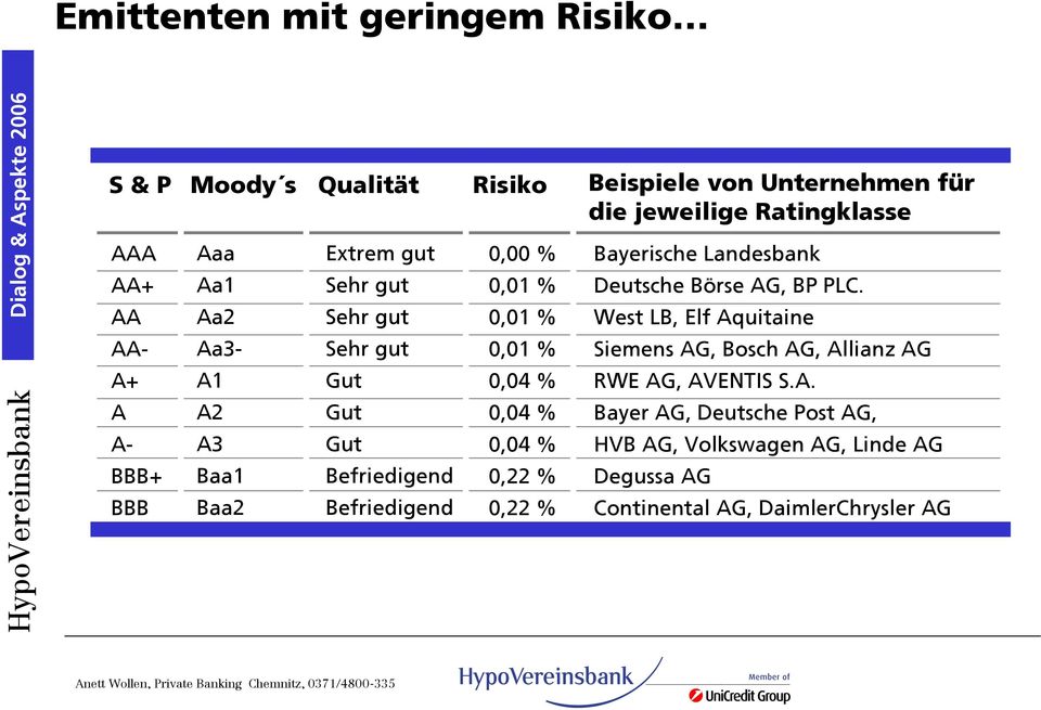 0,01 % 0,01 % 0,01 % 0,04 % 0,04 % 0,04 % 0,22 % 0,22 % Bayerische Landesbank Deutsche Börse A, BP PLC.