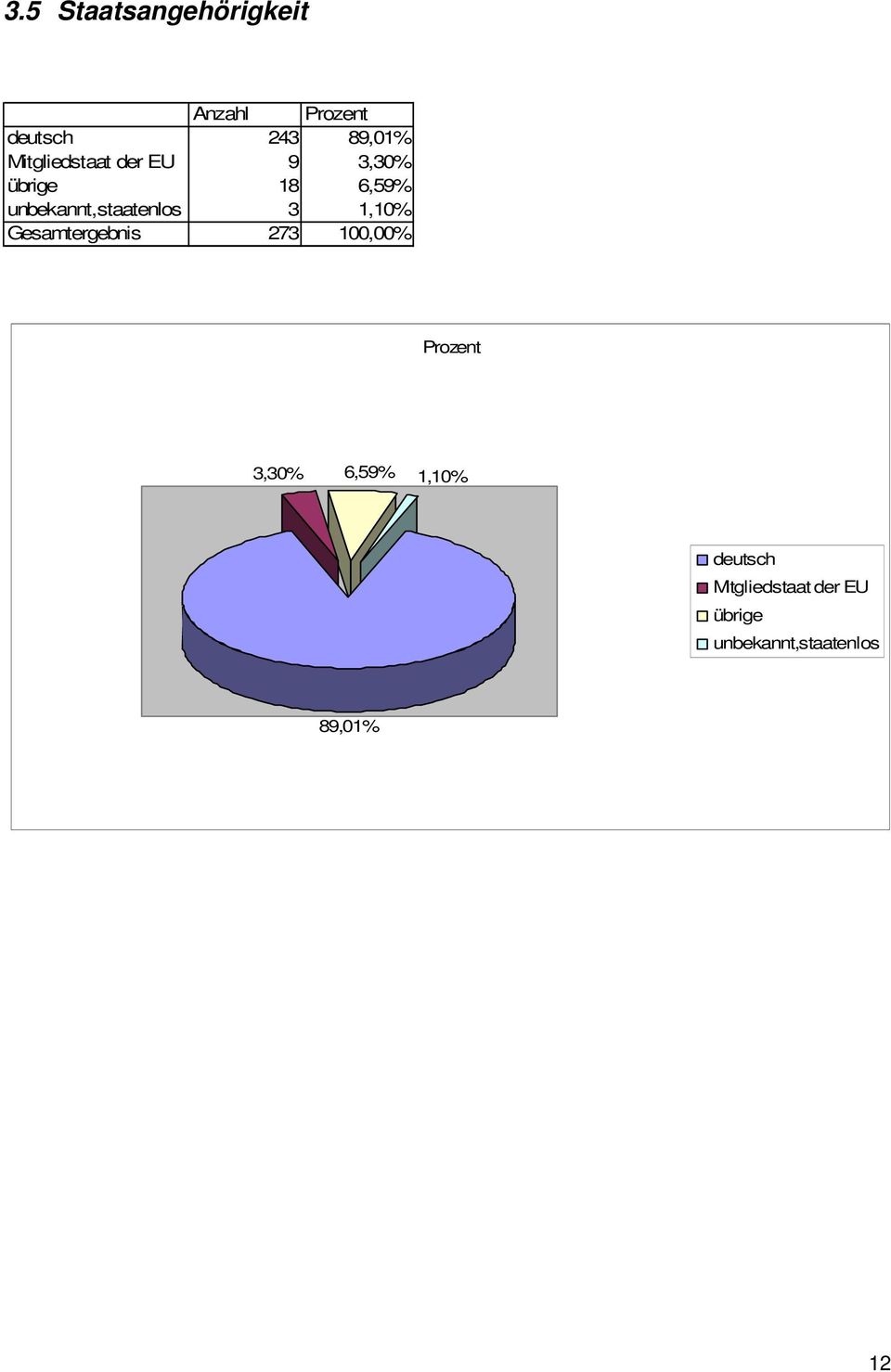 unbekannt,staatenlos 3 1,10% Gesamtergebnis 273 100,00%
