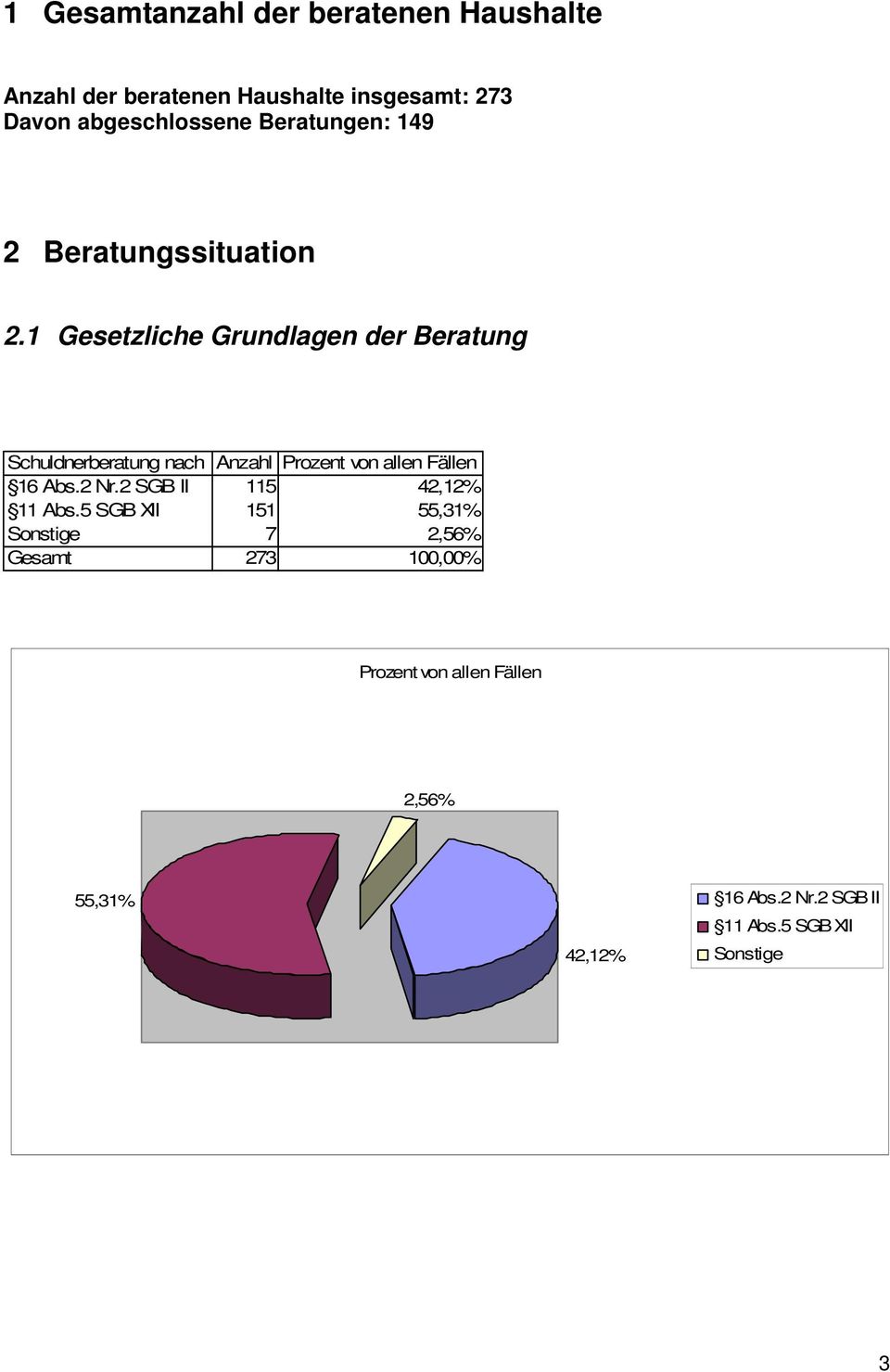 1 Gesetzliche Grundlagen der Beratung Schuldnerberatung nach Anzahl von allen Fällen 16 Abs.2 Nr.