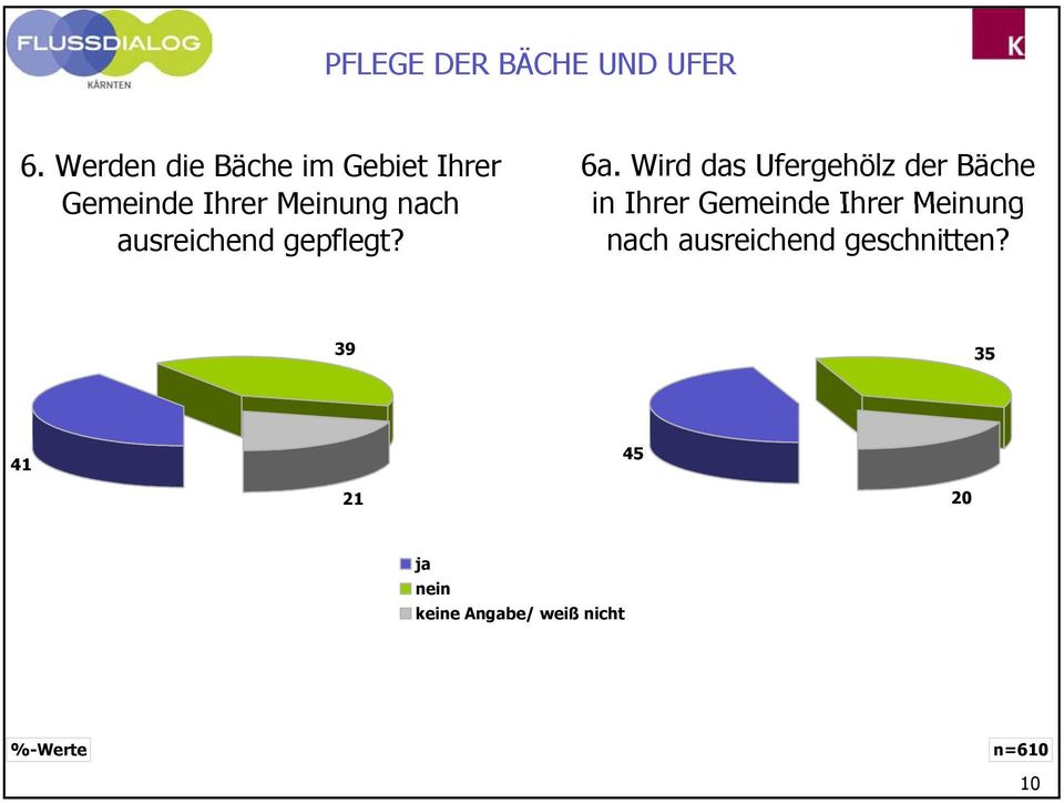 ausreichend gepflegt? 6a.