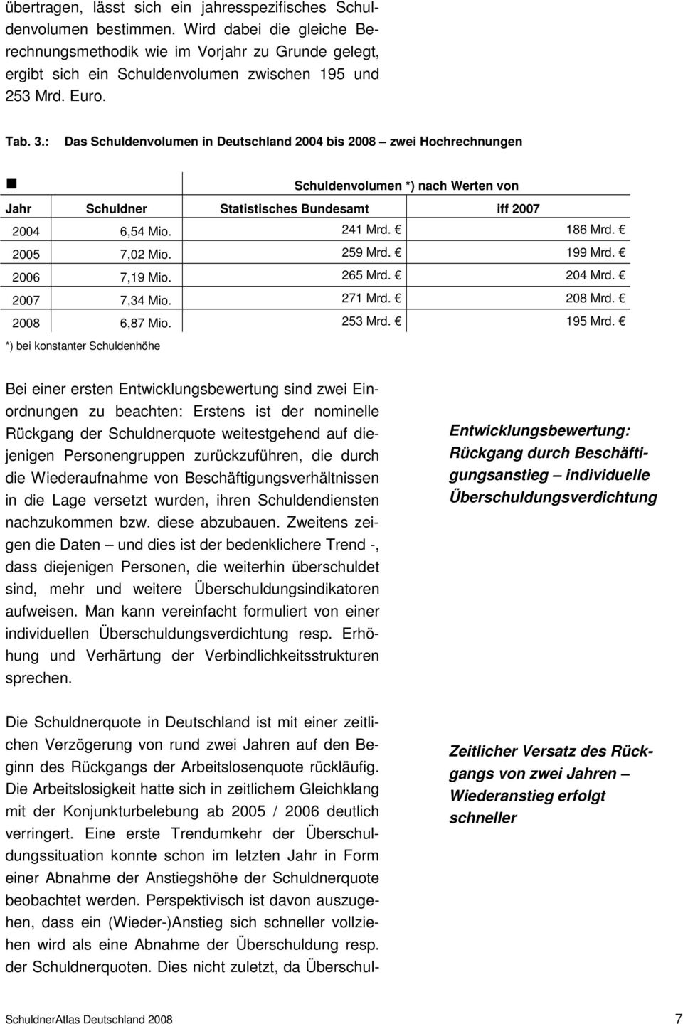 : Das Schuldenvolumen in Deutschland 2004 bis 2008 zwei Hochrechnungen g Schuldenvolumen *) nach Werten von Jahr Schuldner Statistisches Bundesamt iff 2007 2004 6,54 Mio. 241 Mrd. 186 Mrd.