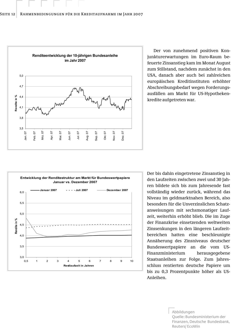 Abschreibungsbedarf wegen Forderungsausfällen am Markt für USHypothekenkredite aufgetreten war. 3,8 3,5 Jan. 07 Feb. 07 Mrz. 07 Apr. 07 Mai. 07 Jun. 07 Jul. 07 Aug. 07 Sep. 07 Rendite in % Okt.