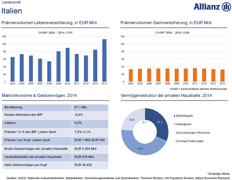 Reales Wachstum des BIP -0,4% Inflation 0,2% Prämien in % des BIP: Leben/ Sach 7,2%/