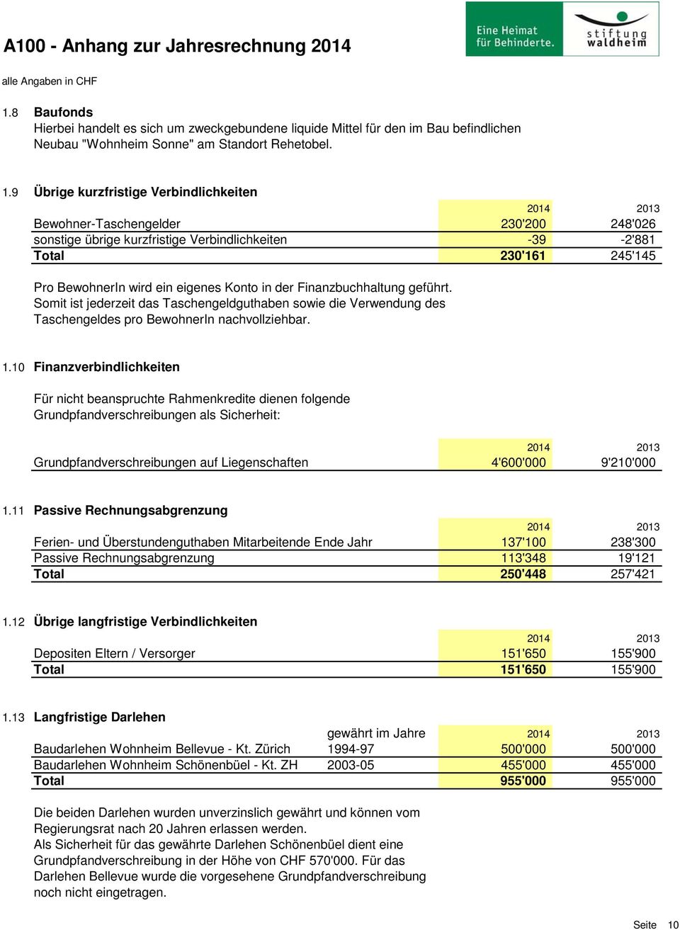 der Finanzbuchhaltung geführt. Somit ist jederzeit das Taschengeldguthaben sowie die Verwendung des Taschengeldes pro BewohnerIn nachvollziehbar. 1.