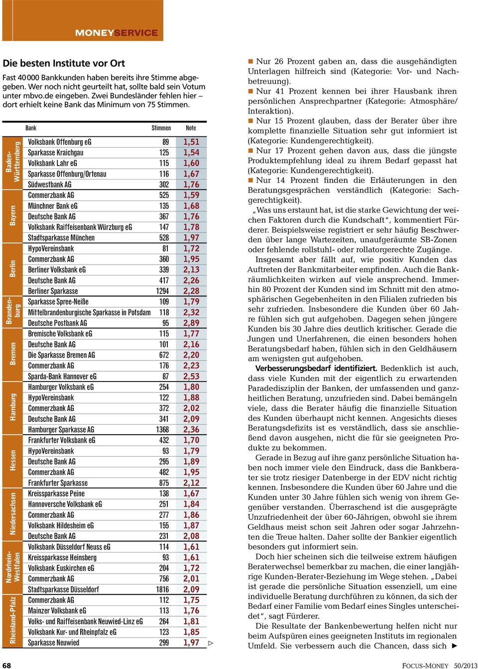 Baden- Württemberg Bayern Berlin Bremen Hamburg Hessen Niedersachsen Brandenburg Nordrhein- Westfalen Rheinland-Pfalz 68 Bank Stimmen Note Volksbank Offenburg eg 89 1,51 Sparkasse Kraichgau 125 1,54