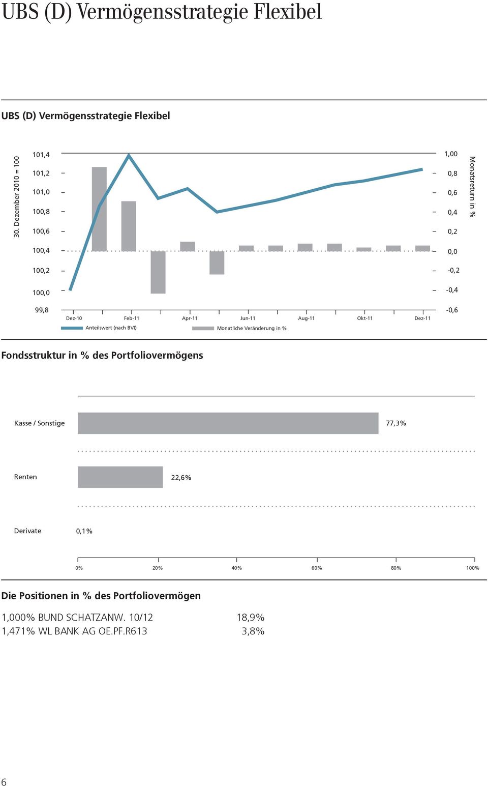 -0,6 Fondsstruktur in % des Portfoliovermögens Kasse / Sonstige 77,3% Renten 22,6% Derivate 0,1% 0% 20% 40% 60% 80%