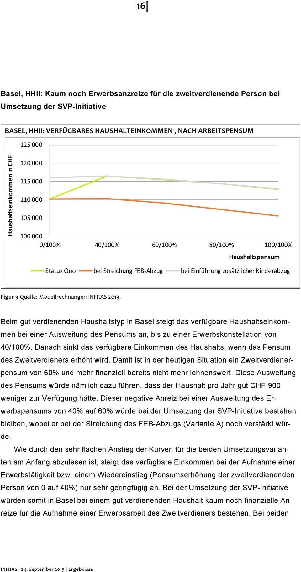 Modellrechnungen INFRAS 2013. Beim gut verdienenden Haushaltstyp in Basel steigt das verfügbare Haushaltseinkommen bei einer Ausweitung des Pensums an, bis zu einer Erwerbskonstellation von 40/100%.