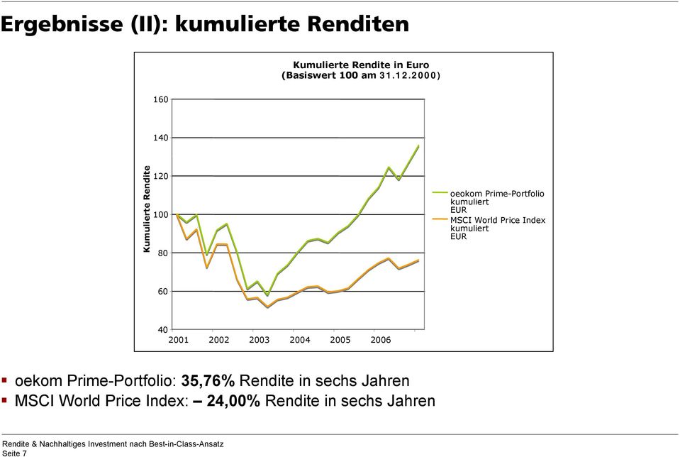Price Index kumuliert 60 40 2001 2002 2003 2004 2005 2006 oekom Prime-Portfolio: 35,76%