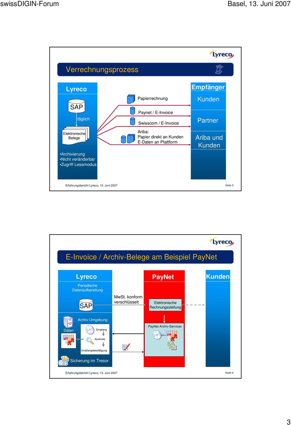 Juni 2007 Seite 5 E-Invoice / Archiv-Belege am Beispiel PayNet Lyreco Periodische Datenaufbereitung SAP MwSt.