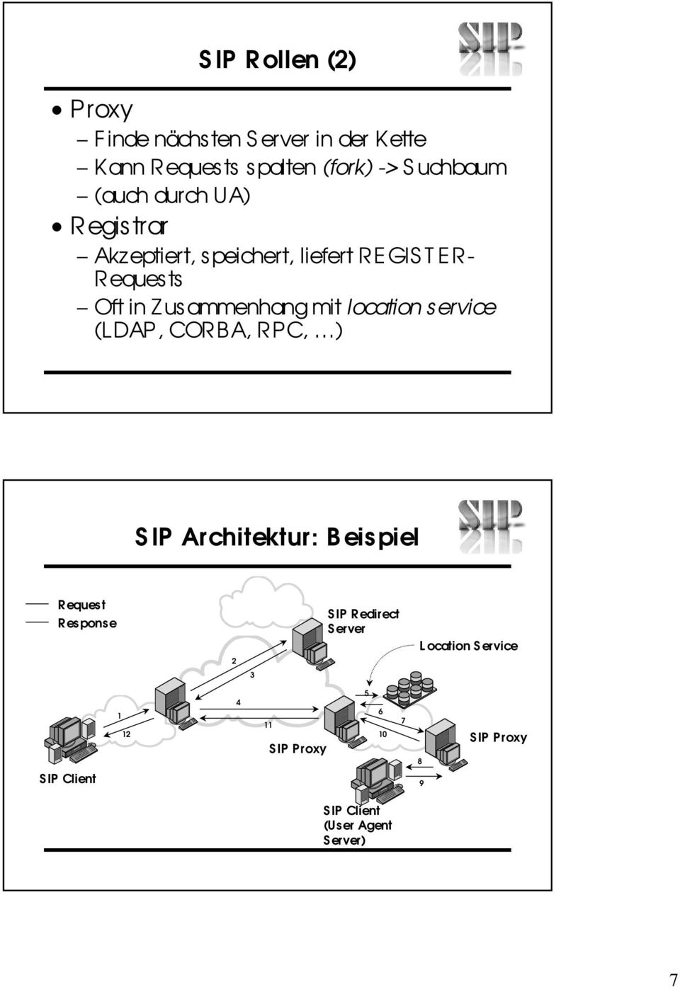 location service (LDAP, CORBA, RPC, ) S IP Architektur: B eispiel Request Response SIP Redirect Server