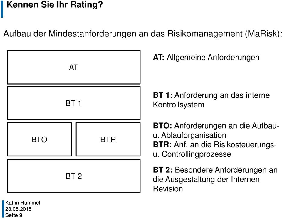 Anforderungen an die Aufbauu. Ablauforganisation BTR: Anf. an die Risikosteuerungsu.