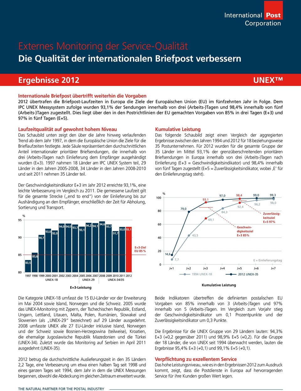 Dem IPC UNEX Messysystem zufolge wurden 93,1% der Sendungen innerhalb von drei (Arbeits-)Tagen und 98,4% innerhalb von fünf (Arbeits-)Tagen zugestellt.