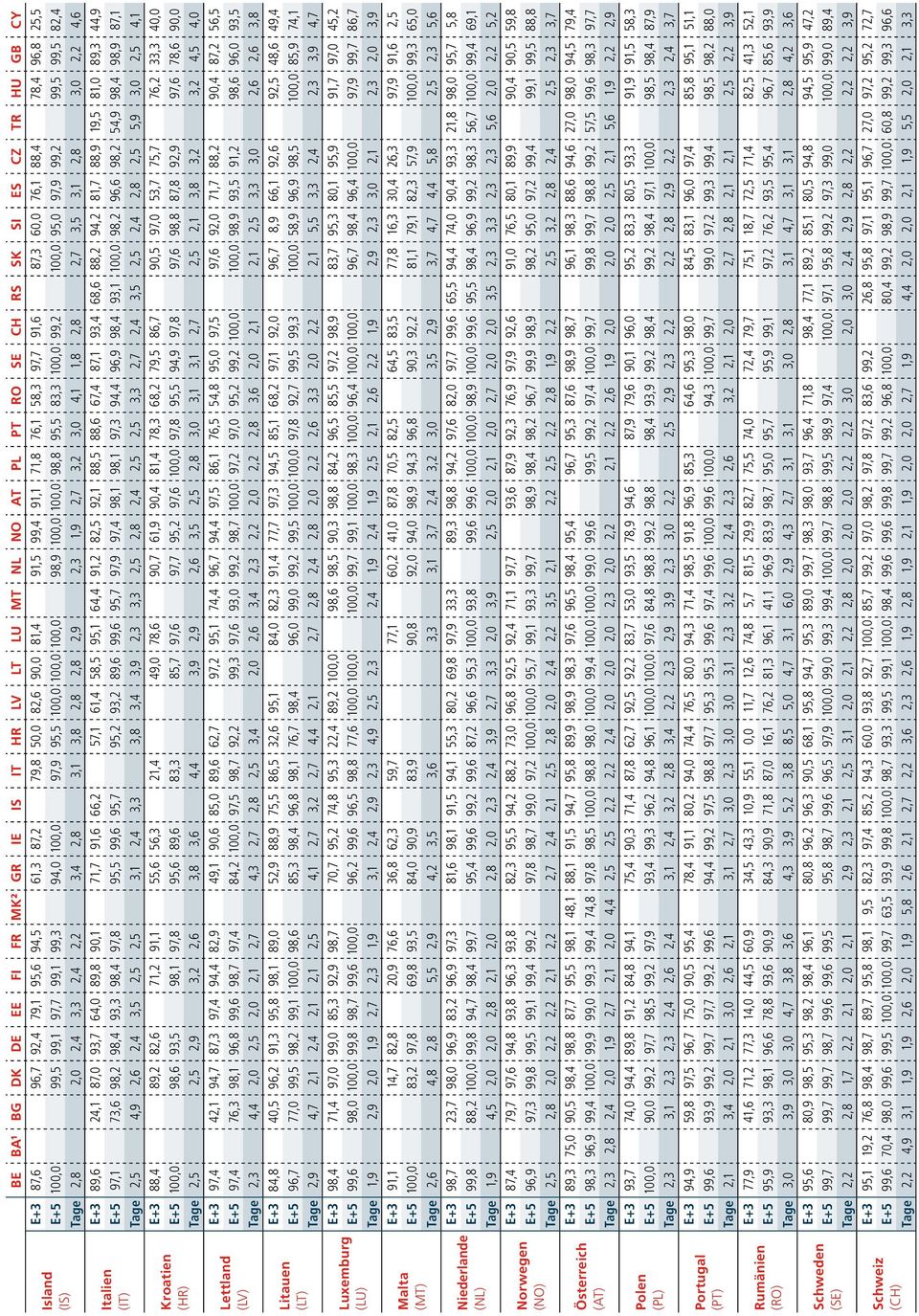 71,8 76,1 58,3 97,7 91,6 87,3 60,0 76,1 88,4 78,4 96,8 25,5 E+5 100,0 99,5 99,1 97,7 99,1 99,3 94,0 100,0 97,9 95,5 100,0 100,0 100,0 98,9 100,0 100,0 98,8 95,5 83,3 100,0 99,2 100,0 95,0 97,9 99,2