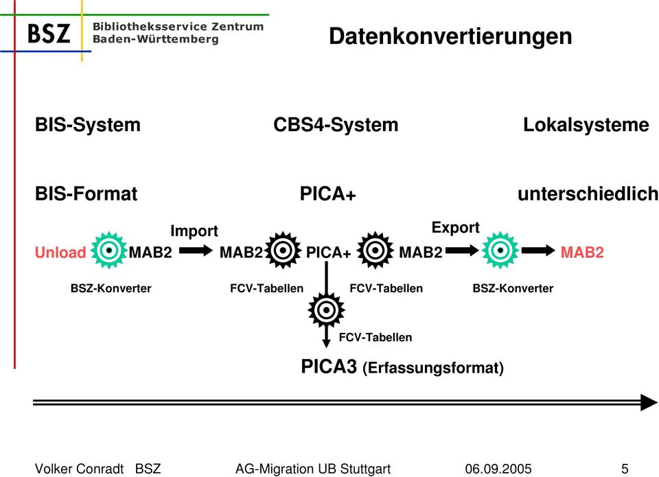 BSZ-Konverter FCV-Tabellen FCV-Tabellen BSZ-Konverter FCV-Tabellen