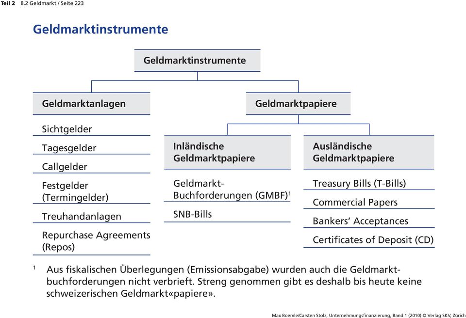 Treuhandanlagen Repurchase Agreements (Repos) Inländische Geldmarkt- Buchforungen (GMBF) 1 SNB-Bills Ausländische Treasury Bills