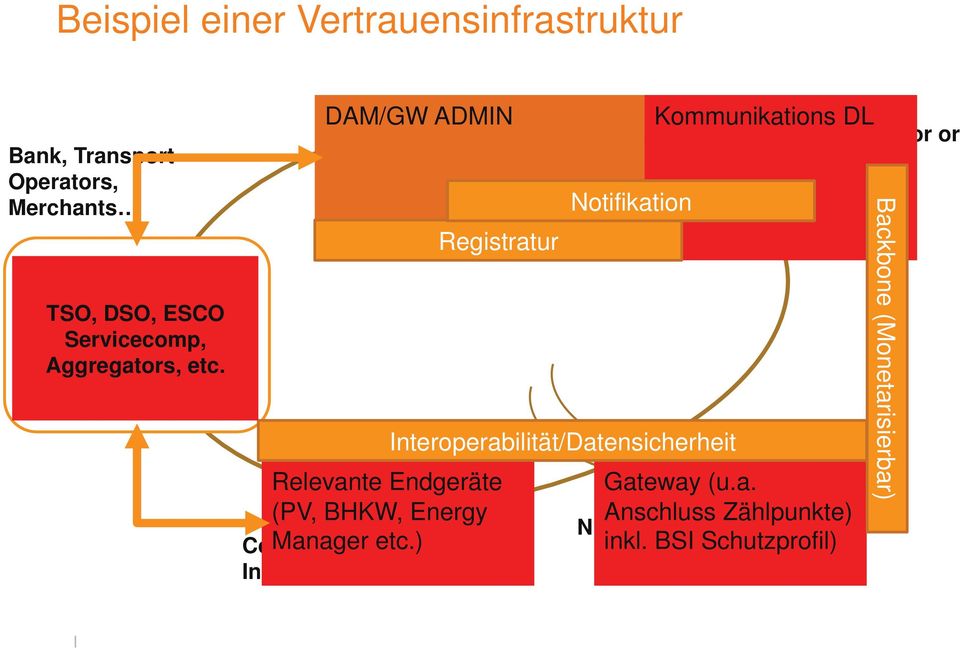 Contactless Infrastructure DAM/GW ADMIN Registratur Relevante Endgeräte (PV, BHKW, Energy Manager etc.