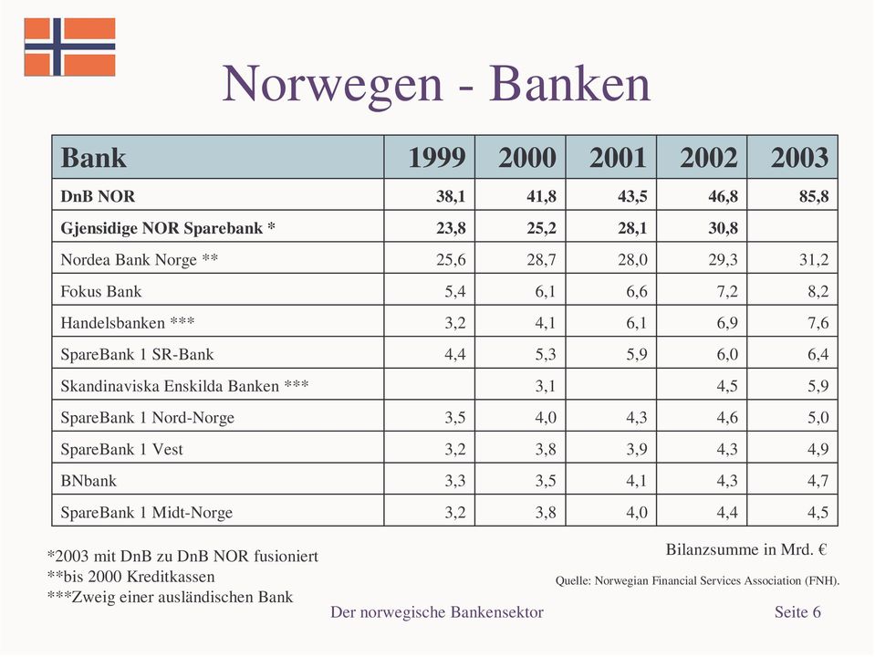 Nord-Norge 3,5 4,0 4,3 4,6 5,0 SpareBank 1 Vest 3,2 3,8 3,9 4,3 4,9 BNbank 3,3 3,5 4,1 4,3 4,7 SpareBank 1 Midt-Norge 3,2 3,8 4,0 4,4 4,5 *2003 mit DnB zu DnB NOR