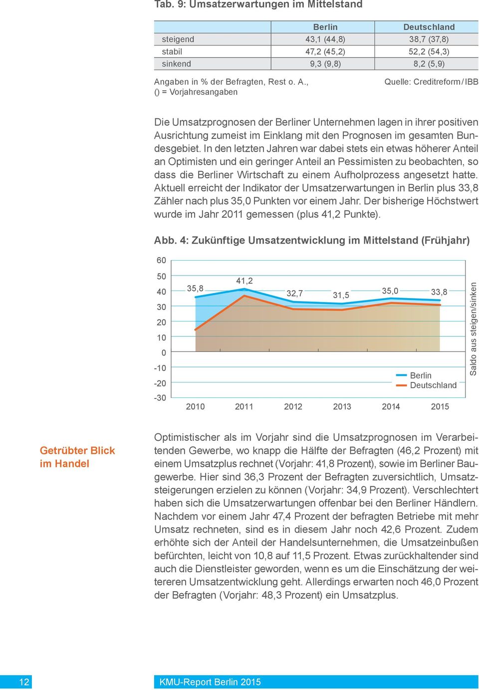 , () = Vorjahresangaben Quelle: Creditreform / IBB Die Umsatzprognosen der Berliner Unternehmen lagen in ihrer positiven Ausrichtung zumeist im Einklang mit den Prognosen im gesamten Bundesgebiet.