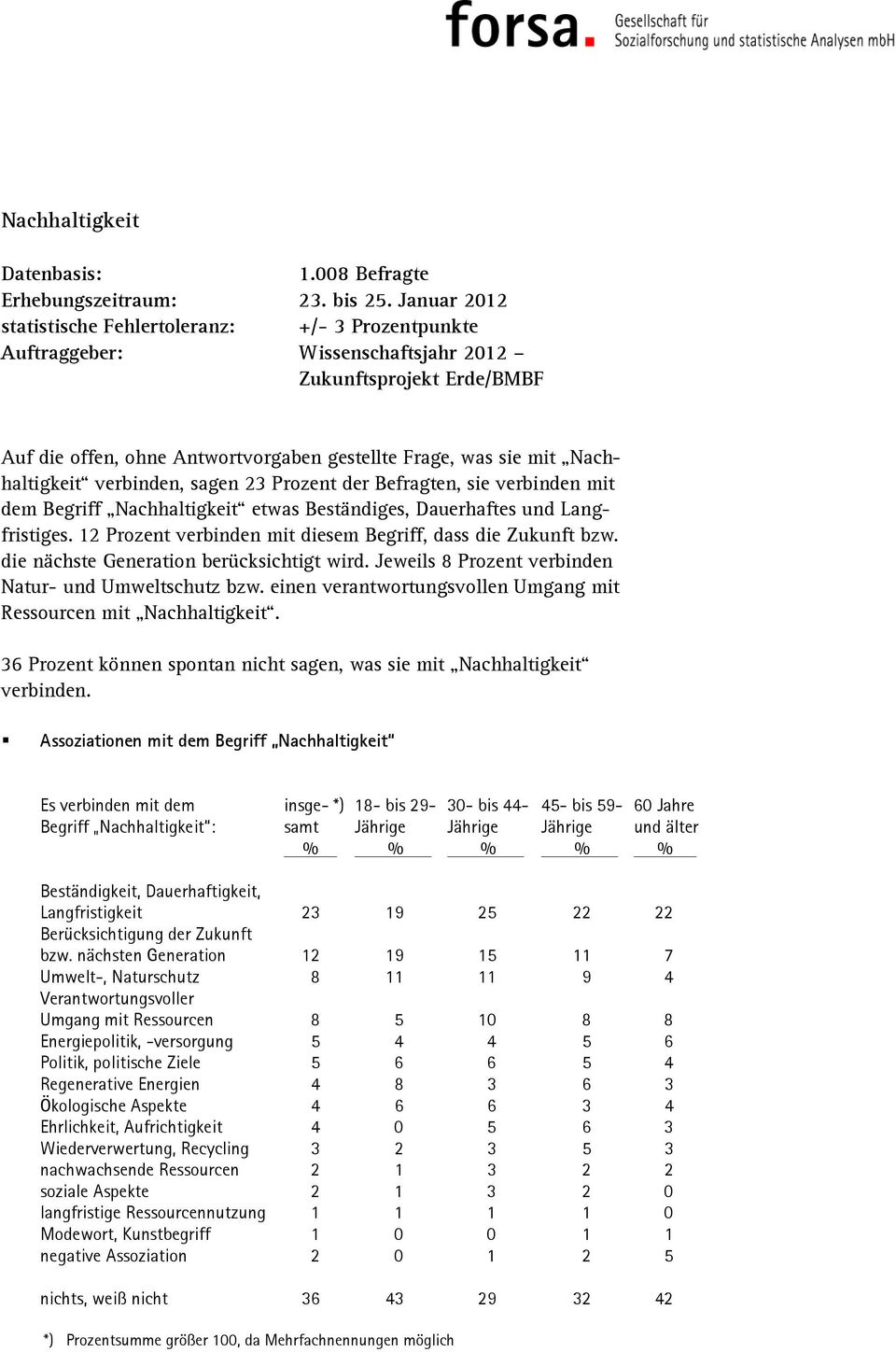 Nachhaltigkeit verbinden, sagen 23 Prozent der Befragten, sie verbinden mit dem Begriff Nachhaltigkeit etwas Beständiges, Dauerhaftes und Langfristiges.