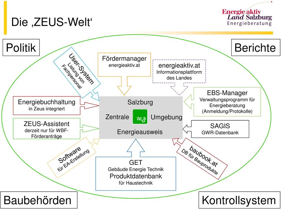 nur für WBF- Förderanträge Salzburg Zentrale Umgebung Energieausweis EBS-Manager Verwaltungsprogramm für