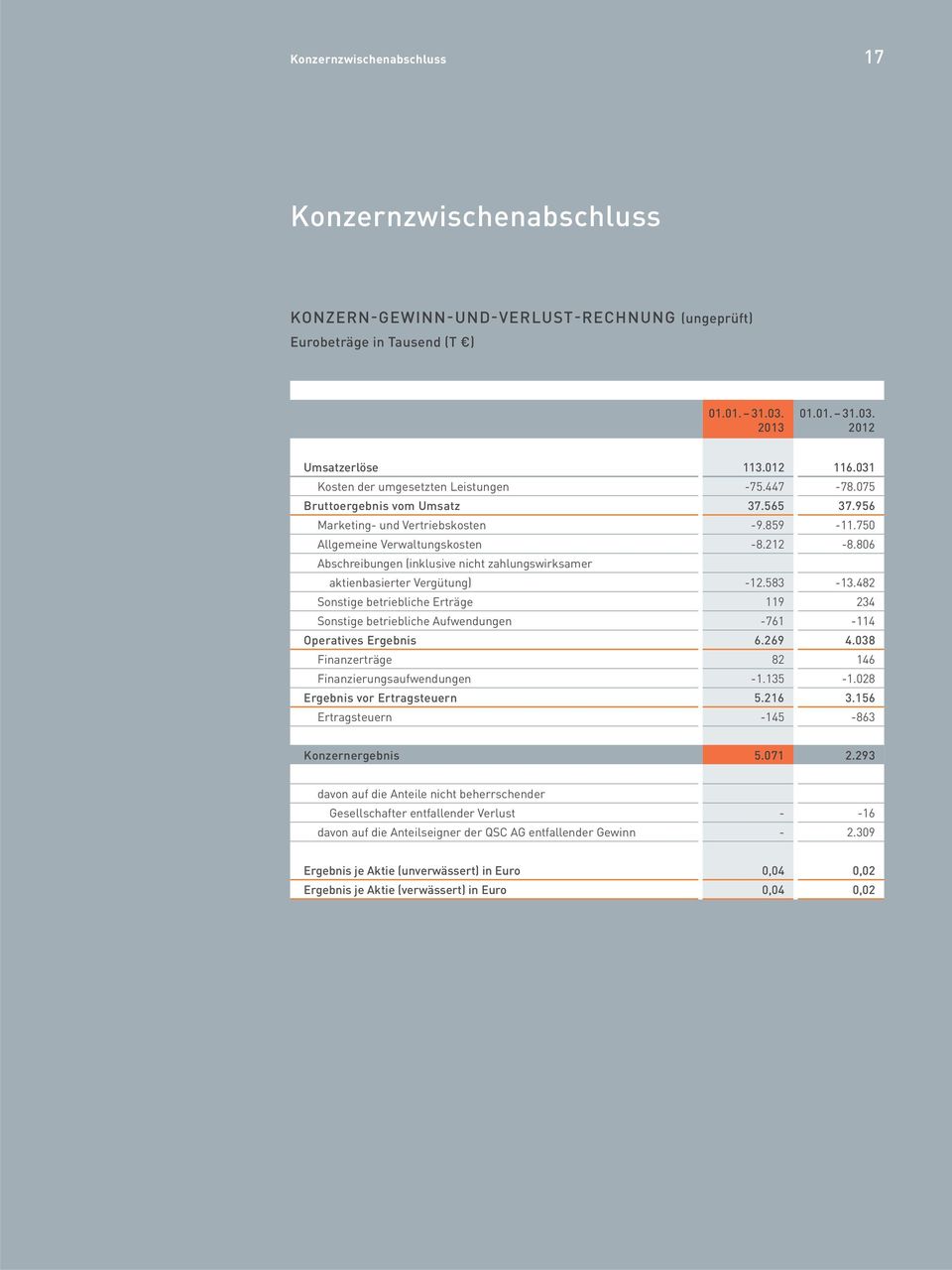 806 Abschreibungen (inklusive nicht zahlungswirksamer aktienbasierter Vergütung) 12.583 13.482 Sonstige betriebliche Erträge 119 234 Sonstige betriebliche Aufwendungen 761 114 Operatives Ergebnis 6.