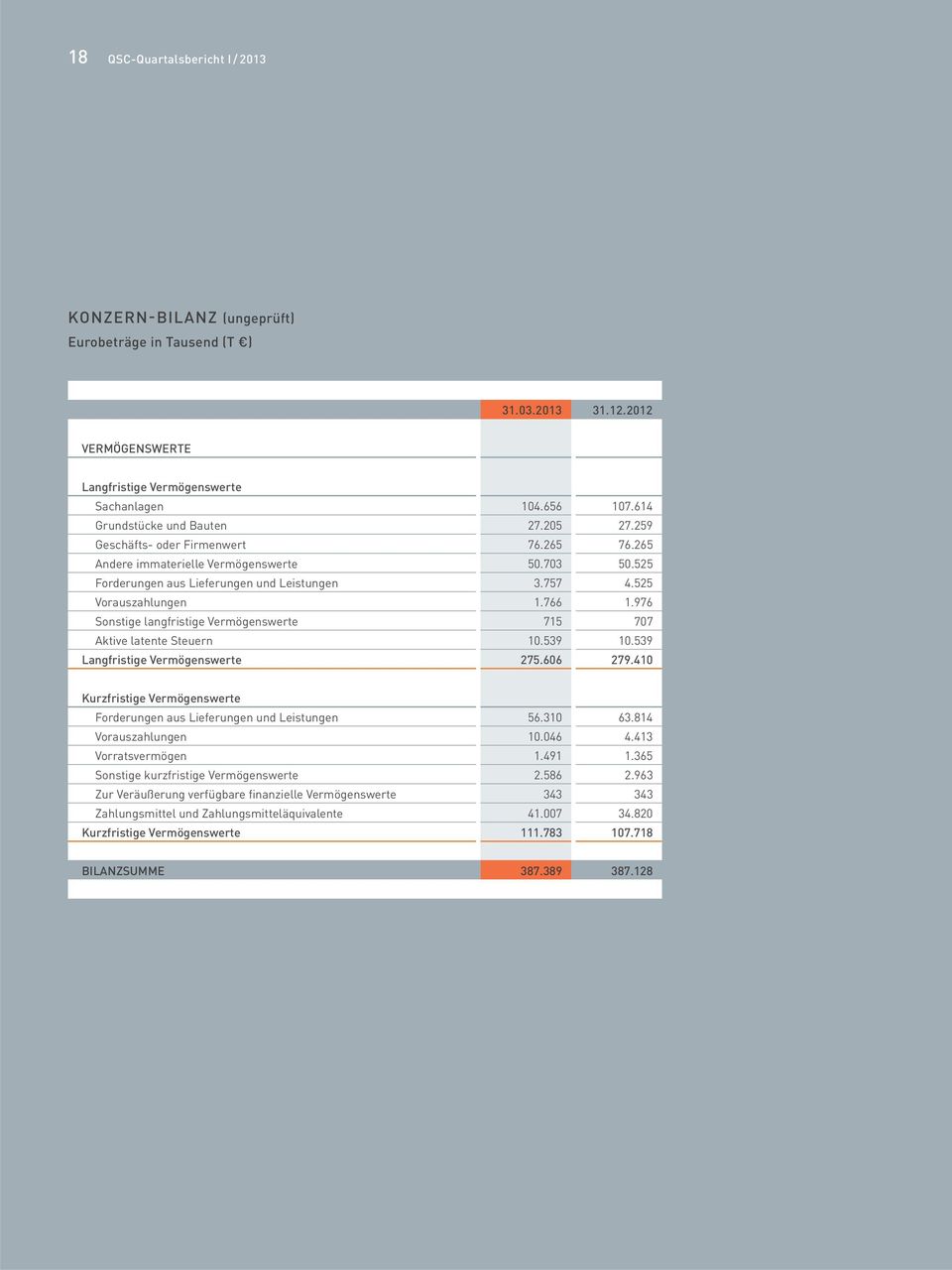 525 Vorauszahlungen 1.766 1.976 Sonstige langfristige Vermögenswerte 715 707 Aktive latente Steuern 10.539 10.539 Langfristige Vermögenswerte 275.606 279.