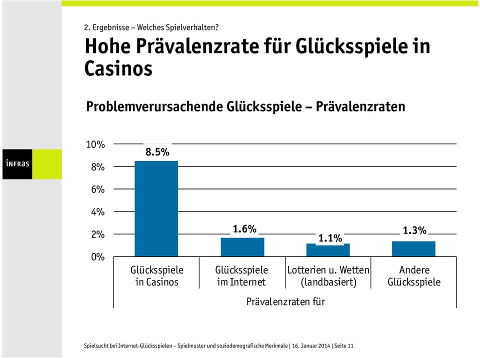8% 8.5% 6% 4% 2% 1.6% 1.1% 1.3% 0% Glücksspiele in Casinos Glücksspiele im Internet Lotterien u.