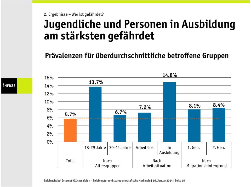 Gruppen 16% 14% 12% 10% 8% 6% 4% 2% 0% 5.7% 13.7% 6.7% 7.2% 14.8% 18-29 Jahre 30-44 Jahre Arbeitslos In Ausbildung 8.