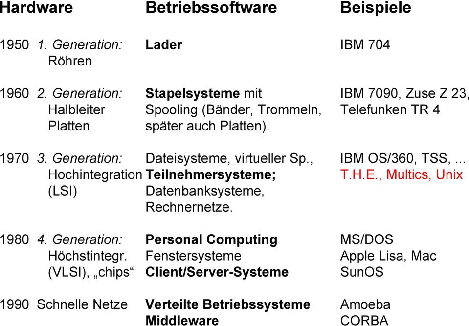 Generation: Dateisysteme, virtueller Sp., IBM OS/360, TSS,... Hochintegration Teilnehmersysteme; T.H.E.
