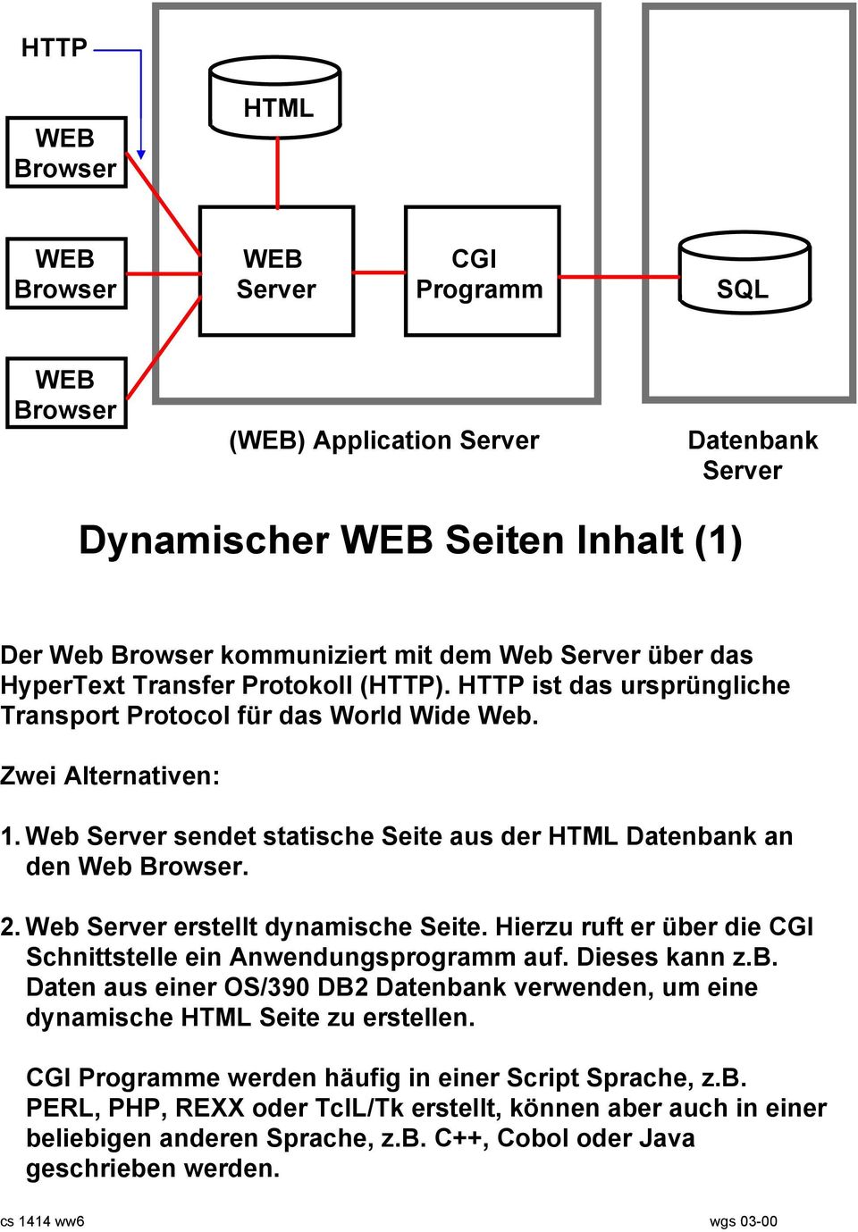 Web Server sendet statische Seite aus der HTML Datenbank an den Web Browser. 2. Web Server erstellt dynamische Seite. Hierzu ruft er über die CGI Schnittstelle ein Anwendungsprogramm auf.