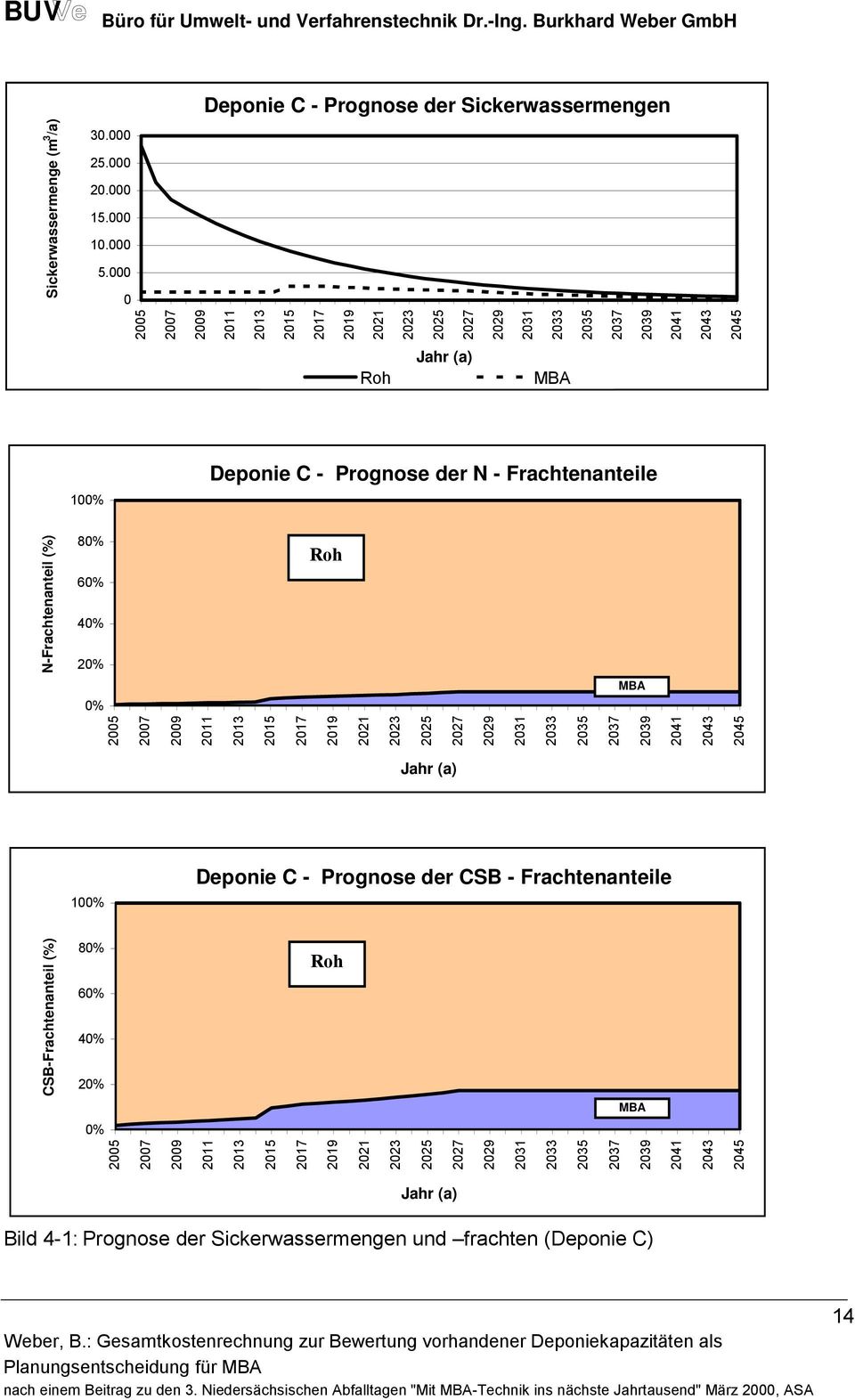 Deponie C - Prognose der N - Frachtenanteile N-Frachtenanteil (%) 80% 60% 40% 20% Roh 0% MBA 2005 2007 2009 2011 2013 2015 2017 2019 2021 2023 2025 2027 2029 2031 2033 2035 2037 2039